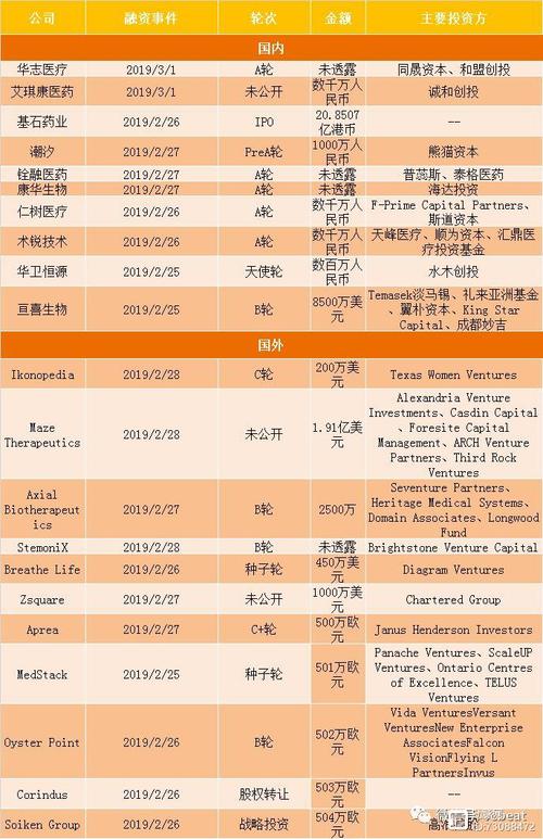蛋殼周報(bào)20190303:本周共有21起融資,多為生物醫(yī)藥領(lǐng)域早期項(xiàng)目
